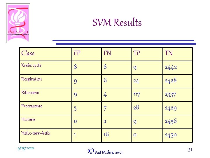 SVM Results Class FP FN TP TN Krebs cycle 8 8 9 2442 Respiration