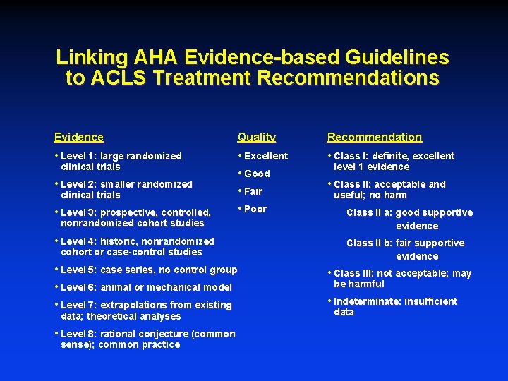 Linking AHA Evidence-based Guidelines to ACLS Treatment Recommendations Evidence Quality Recommendation • Level 1: