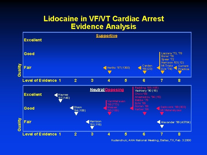 Lidocaine in VF/VT Cardiac Arrest Evidence Analysis Supportive Excellent Quality Good Fair Level of