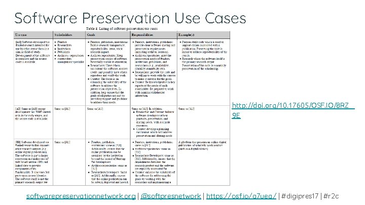 Software Preservation Use Cases http: //doi. org/10. 17605/OSF. IO/8 RZ 9 E softwarepreservationnetwork. org Software Preservation Use Cases http: //doi. org/10. 17605/OSF. IO/8 RZ 9 E softwarepreservationnetwork. org