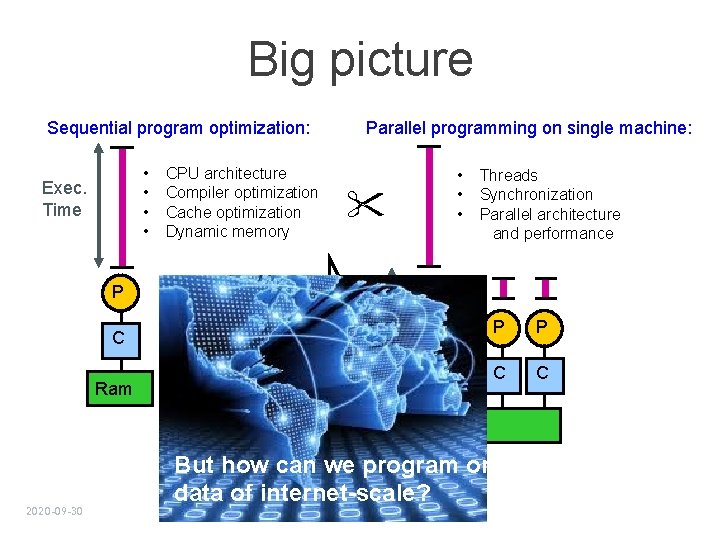 Big picture Sequential program optimization: • • Exec. Time CPU architecture Compiler optimization Cache