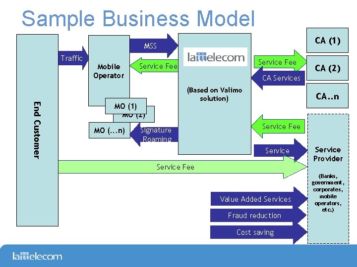 Sample Business Model CA (1) MSS Traffic Mobile Operator CA (2) CA Services E