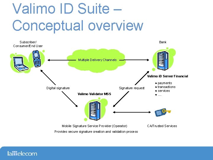 Valimo ID Suite – Conceptual overview Subscriber/ Consumer/End User Bank Multiple Delivery Channels Valimo