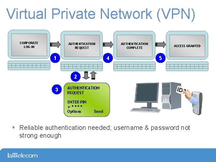 Virtual Private Network (VPN) CORPORATE LOG-IN AUTHENTICATION REQUEST 1 AUTHENTICATION COMPLETE 4 ACCESS GRANTED