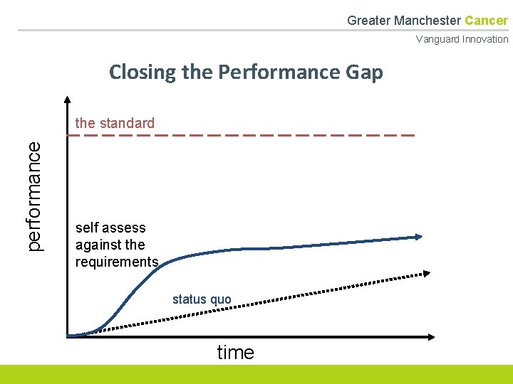  Greater Manchester Cancer Vanguard Innovation Closing the Performance Gap performance the standard self