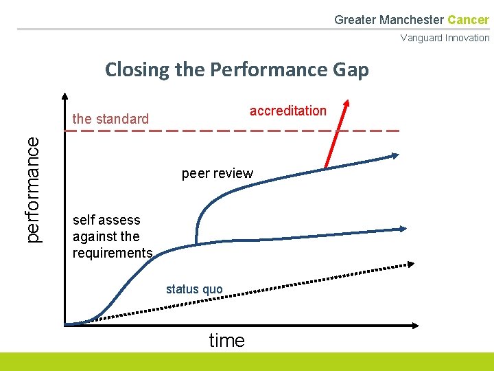  Greater Manchester Cancer Vanguard Innovation Closing the Performance Gap accreditation performance the standard