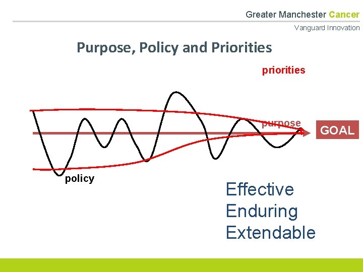  Greater Manchester Cancer Vanguard Innovation Purpose, Policy and Priorities purpose policy GOAL Effective