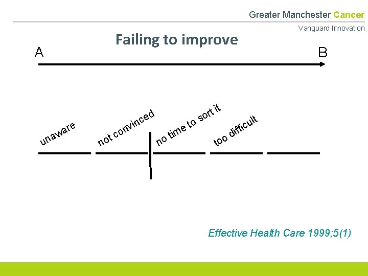  Greater Manchester Cancer Vanguard Innovation Failing to improve A ed are u w