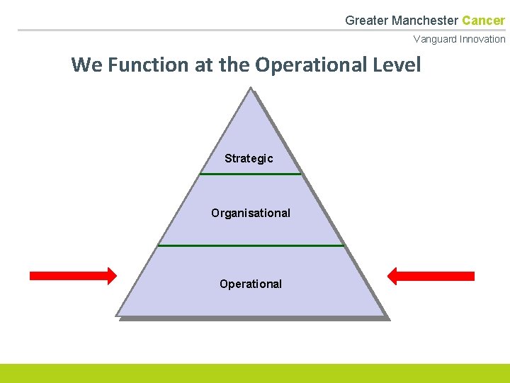  Greater Manchester Cancer Vanguard Innovation We Function at the Operational Level Strategic Organisational