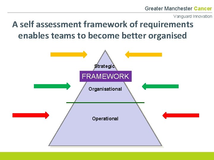  Greater Manchester Cancer Vanguard Innovation A self assessment framework of requirements enables teams