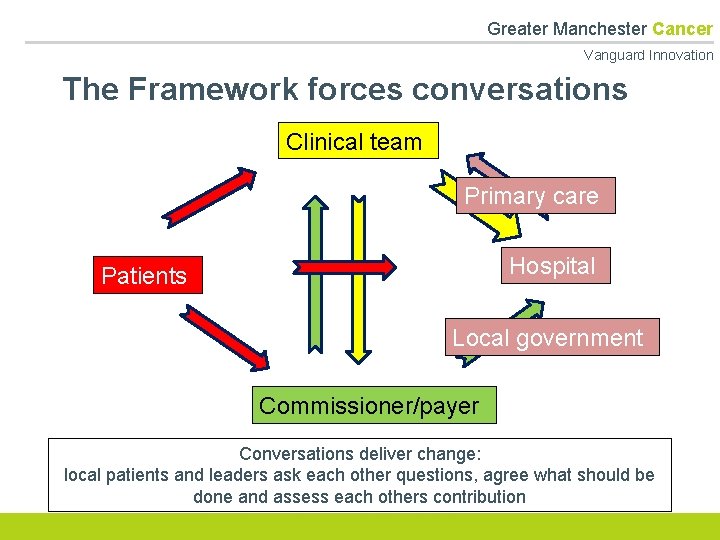  Greater Manchester Cancer Vanguard Innovation The Framework forces conversations Clinical team Primary care