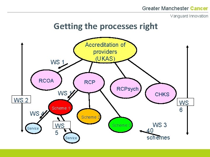  Greater Manchester Cancer Vanguard Innovation Getting the processes right Accreditation of providers (UKAS)