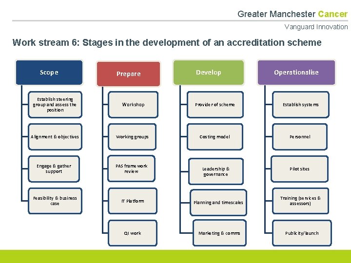  Greater Manchester Cancer Vanguard Innovation Work stream 6: Stages in the development of