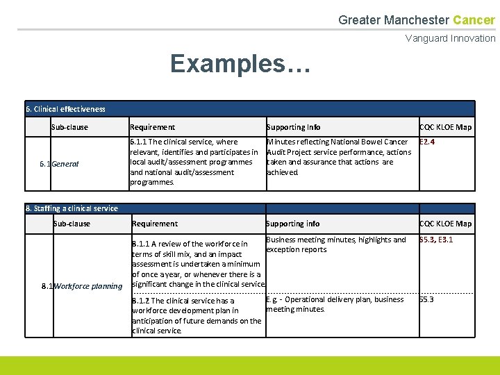  Greater Manchester Cancer Vanguard Innovation Examples… 6. Clinical effectiveness Sub-clause 6. 1 General