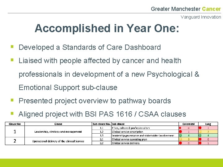  Greater Manchester Cancer Vanguard Innovation Accomplished in Year One: § Developed a Standards