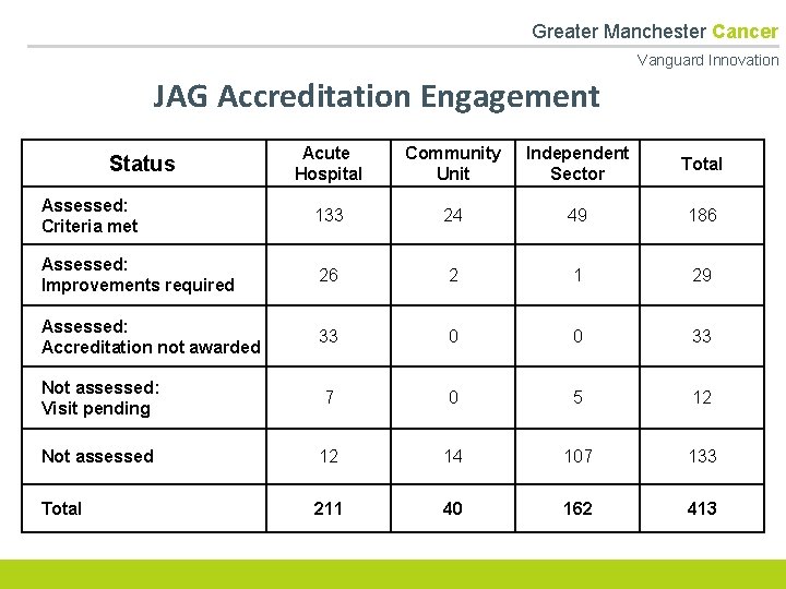  Greater Manchester Cancer Vanguard Innovation JAG Accreditation Engagement Acute Hospital Community Unit Independent