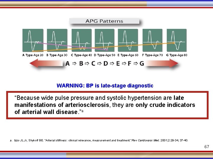 WARNING: BP is late-stage diagnostic “Because wide pulse pressure and systolic hypertension are late