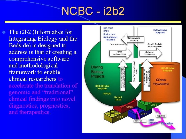 NCBC - i 2 b 2 l The i 2 b 2 (Informatics for