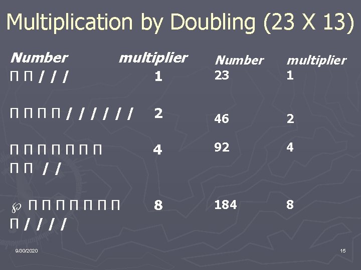 Multiplication by Doubling (23 X 13) Number multiplier ПП/// 1 ПППП////// 2 46 2
