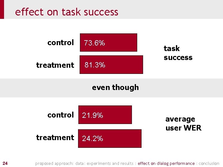 effect on task success control 73. 6% treatment 81. 3% task success even though