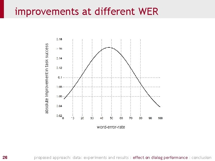 absolute Improvement in task success improvements at different WER word-error-rate 26 proposed approach: data: