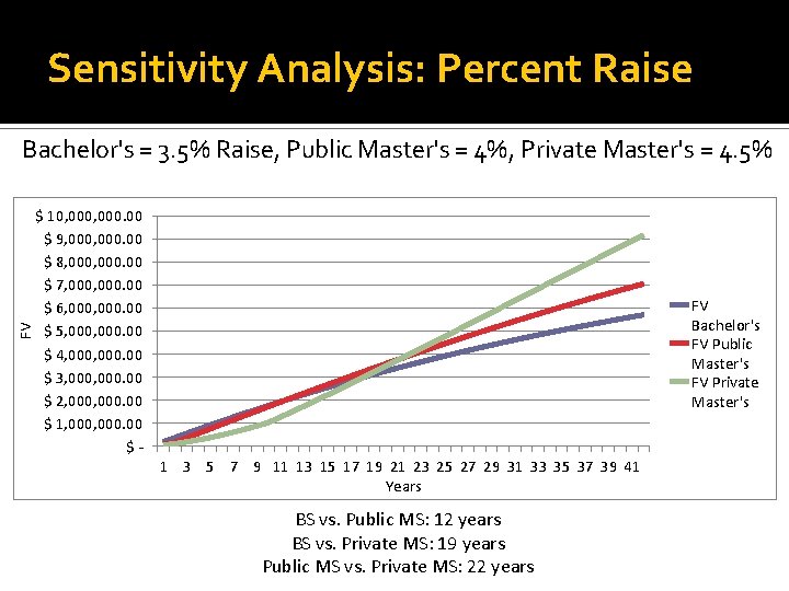 Sensitivity Analysis: Percent Raise FV Bachelor's = 3. 5% Raise, Public Master's = 4%,