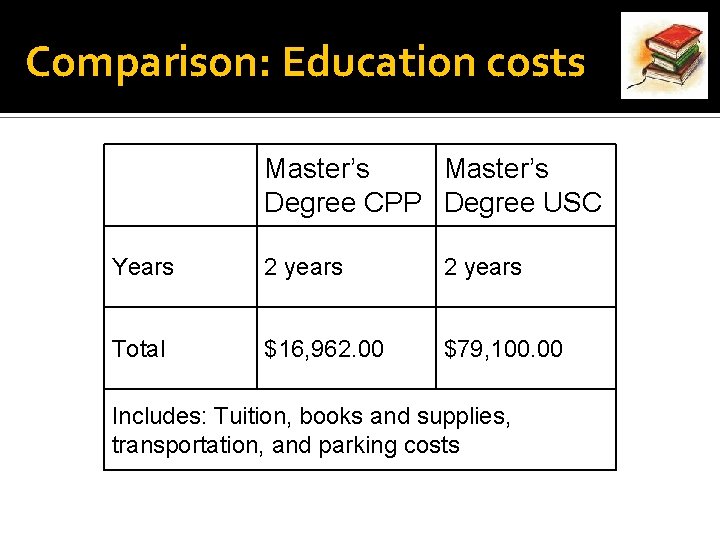 Comparison: Education costs Master’s Degree CPP Degree USC Years 2 years Total $16, 962.