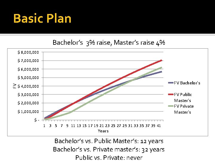 Basic Plan Bachelor’s 3% raise, Master’s raise 4% $ 8, 000 $ 7, 000