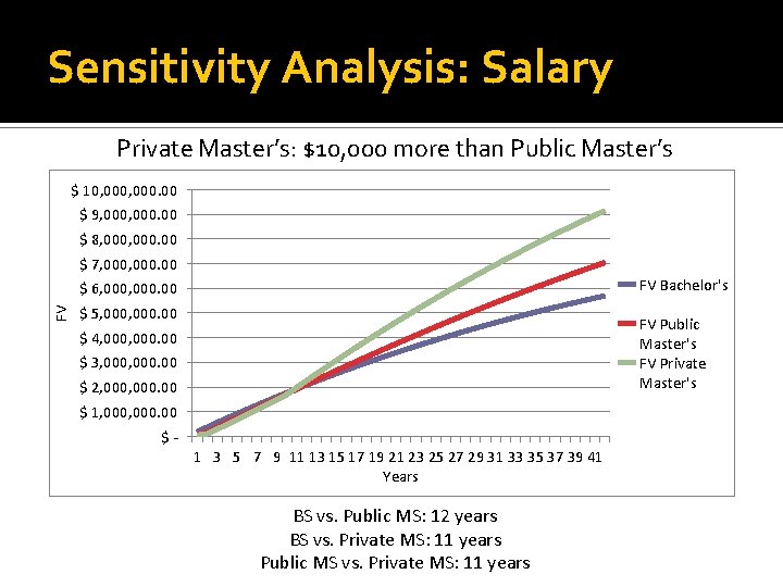 Sensitivity Analysis: Salary Private Master’s: $10, 000 more than Public Master’s $ 10, 000.