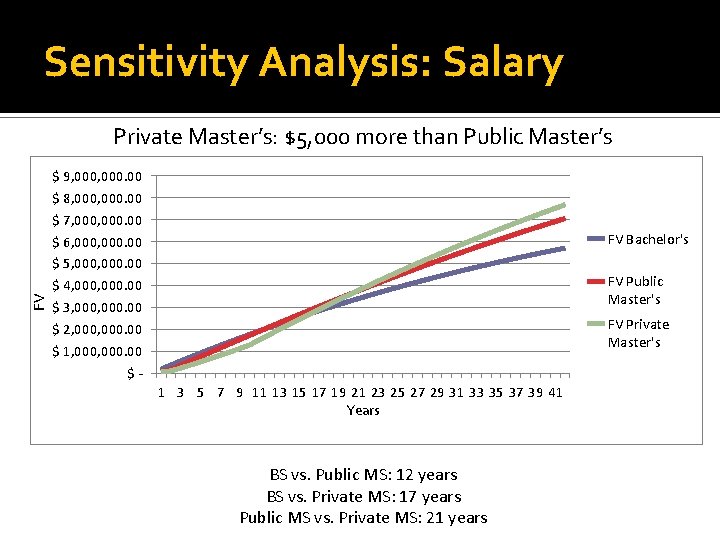 Sensitivity Analysis: Salary FV Private Master’s: $5, 000 more than Public Master’s $ 9,