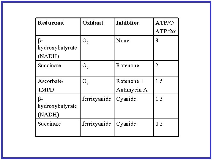 Reductant Oxidant Inhibitor ATP/O ATP/2 e- O 2 hydroxybutyrate (NADH) None 3 Succinate O