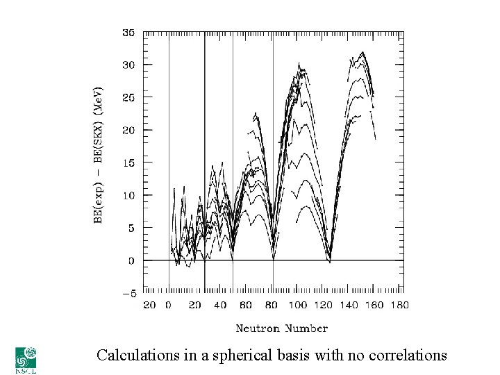 Calculations in a spherical basis with no correlations 