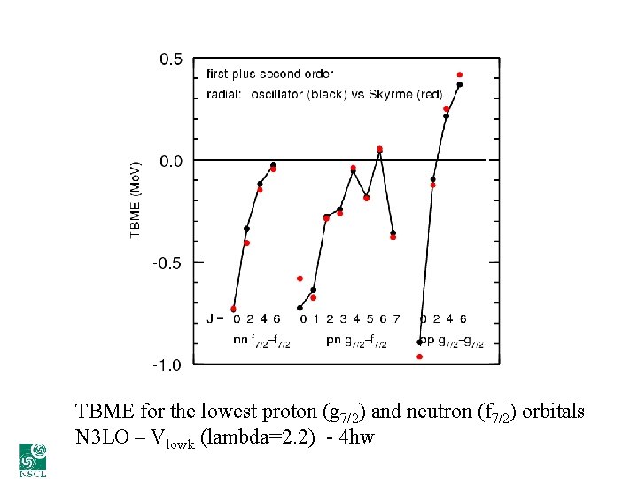 TBME for the lowest proton (g 7/2) and neutron (f 7/2) orbitals N 3