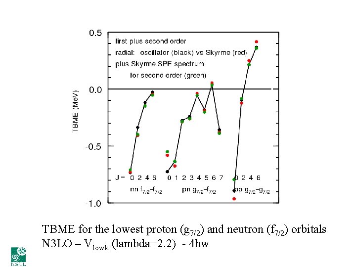 TBME for the lowest proton (g 7/2) and neutron (f 7/2) orbitals N 3