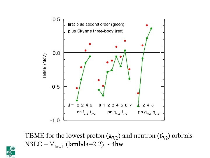 TBME for the lowest proton (g 7/2) and neutron (f 7/2) orbitals N 3