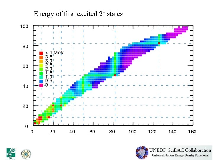 Energy of first excited 2+ states 