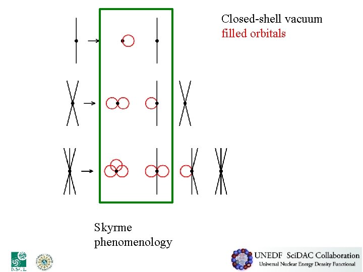 Closed-shell vacuum filled orbitals Skyrme phenomenology 