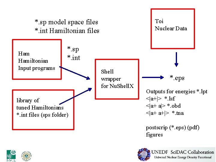 Toi Nuclear Data *. sp model space files *. int Hamiltonian files Hamiltonian Input