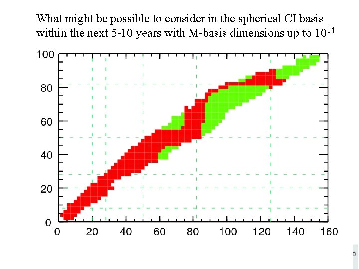 What might be possible to consider in the spherical CI basis within the next