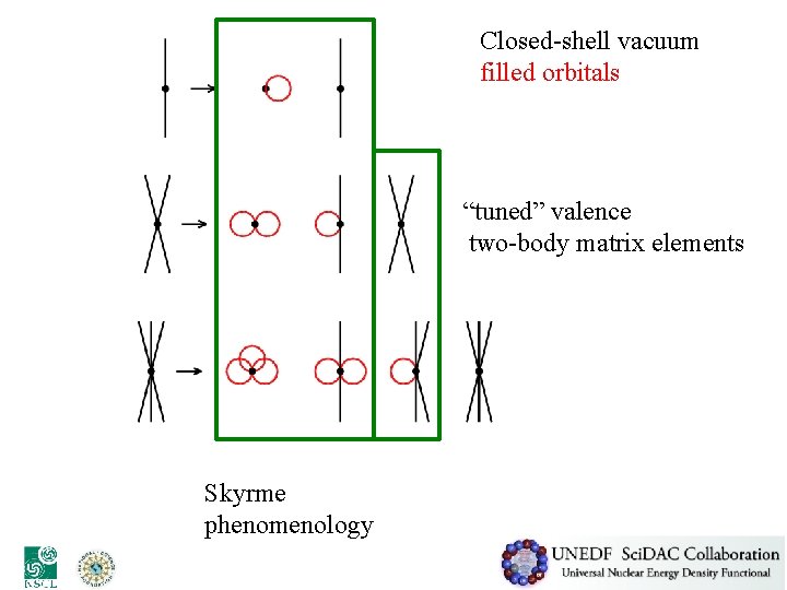 Closed-shell vacuum filled orbitals “tuned” valence two-body matrix elements Skyrme phenomenology 