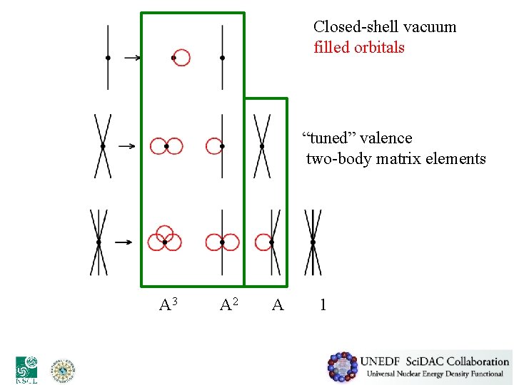 Closed-shell vacuum filled orbitals “tuned” valence two-body matrix elements A 3 A 2 A
