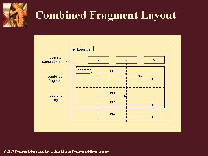 Combined Fragment Layout © 2007 Pearson Education, Inc. Publishing as Pearson Addison-Wesley 