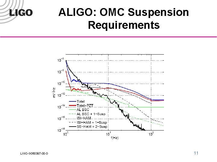 ALIGO: OMC Suspension Requirements LIGO-G 060397 -00 -D 11 