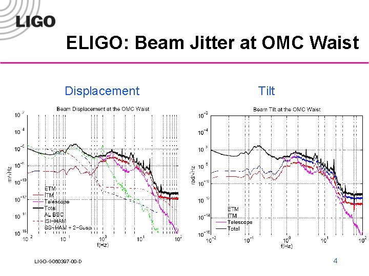 ELIGO: Beam Jitter at OMC Waist Displacement LIGO-G 060397 -00 -D Tilt 4 
