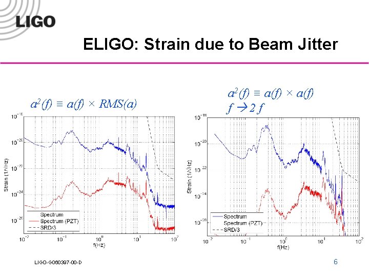 ELIGO: Strain due to Beam Jitter a 2(f) ≡ a(f) × RMS(a) LIGO-G 060397