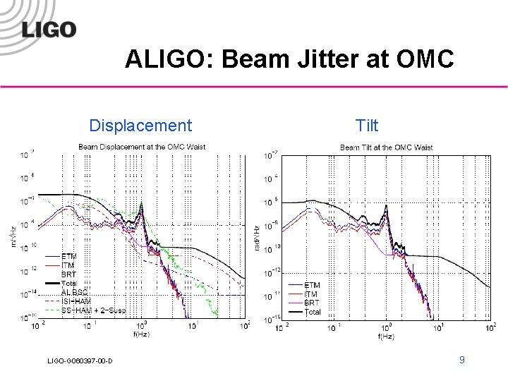 ALIGO: Beam Jitter at OMC Displacement LIGO-G 060397 -00 -D Tilt 9 