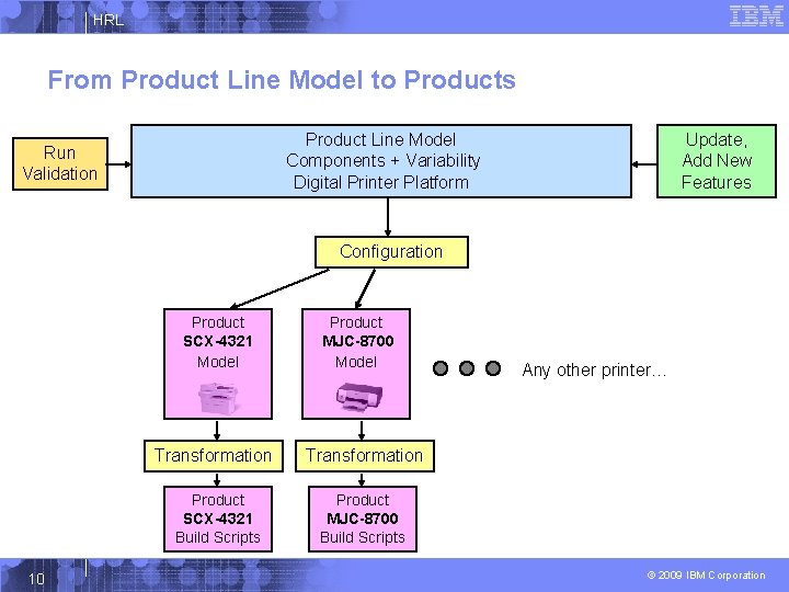 HRL From Product Line Model to Products Product Line Model Components + Variability Digital