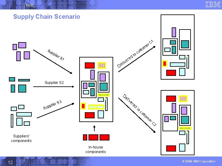 HRL Supply Chain Scenario 1 C er Su pp lie r S 1 ed