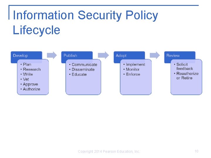 Information Security Policy Lifecycle Copyright 2014 Pearson Education, Inc. 10 