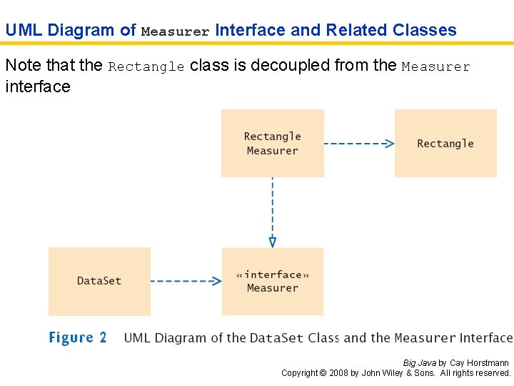 UML Diagram of Measurer Interface and Related Classes Note that the Rectangle class is
